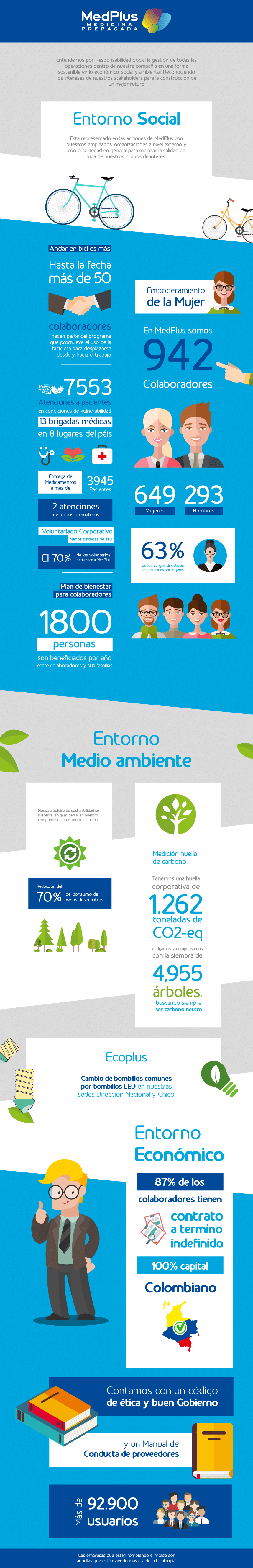 Infografía de entorno social MedPlus