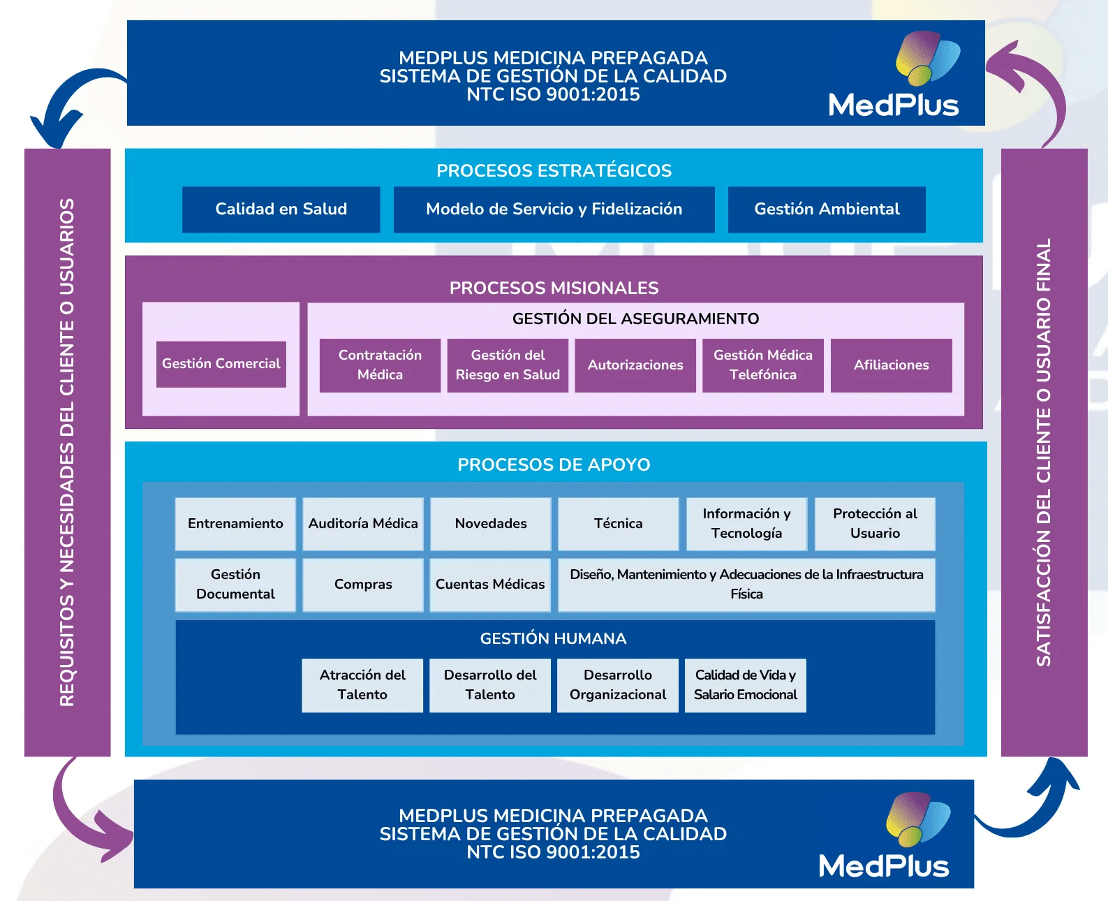 Mapa de procesos MedPlus
